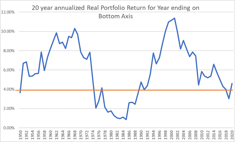 20-year annualized return