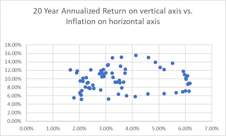 Returns versus inflation